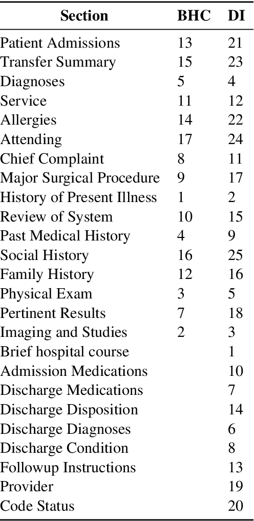 Figure 1 for QUB-Cirdan at "Discharge Me!": Zero shot discharge letter generation by open-source LLM