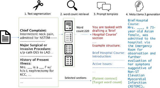 Figure 2 for QUB-Cirdan at "Discharge Me!": Zero shot discharge letter generation by open-source LLM