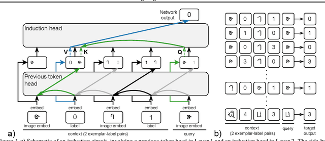 Figure 1 for What needs to go right for an induction head? A mechanistic study of in-context learning circuits and their formation