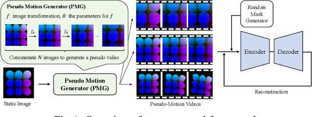 Figure 2 for Data Collection-free Masked Video Modeling