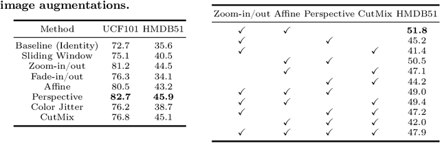 Figure 4 for Data Collection-free Masked Video Modeling