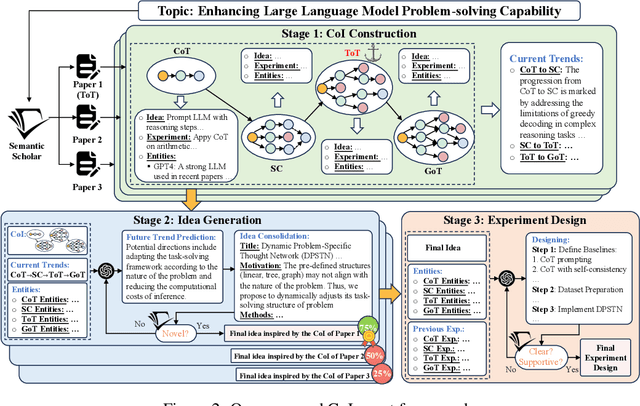 Figure 3 for Chain of Ideas: Revolutionizing Research Via Novel Idea Development with LLM Agents