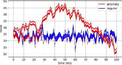 Figure 2 for ECATS: Explainable-by-design concept-based anomaly detection for time series