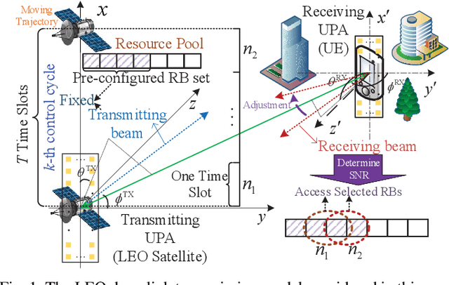 Figure 1 for Collaborative Deep Reinforcement Learning for Resource Optimization in Non-Terrestrial Networks