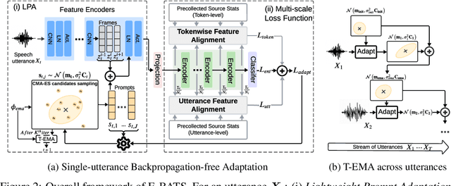 Figure 3 for E-BATS: Efficient Backpropagation-Free Test-Time Adaptation for Speech Foundation Models
