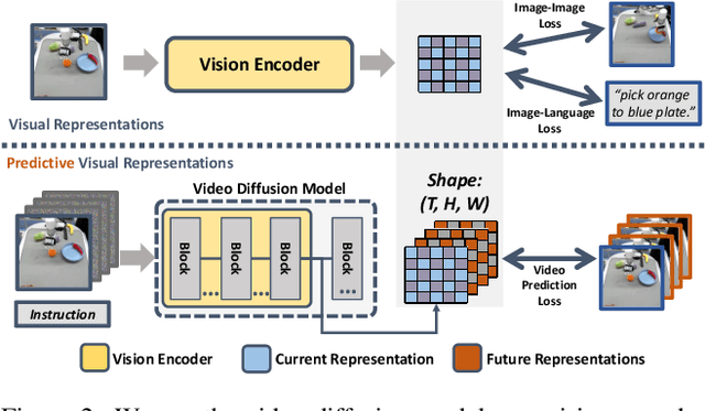 Figure 2 for Video Prediction Policy: A Generalist Robot Policy with Predictive Visual Representations