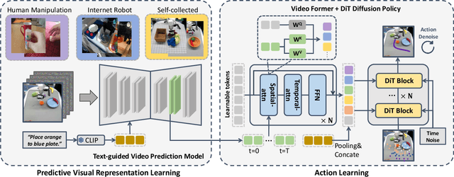 Figure 4 for Video Prediction Policy: A Generalist Robot Policy with Predictive Visual Representations