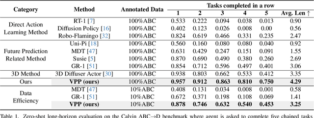 Figure 1 for Video Prediction Policy: A Generalist Robot Policy with Predictive Visual Representations