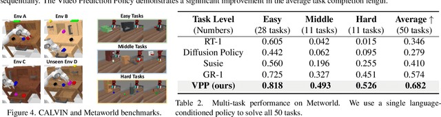 Figure 3 for Video Prediction Policy: A Generalist Robot Policy with Predictive Visual Representations