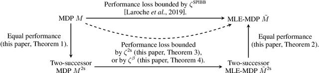 Figure 1 for More for Less: Safe Policy Improvement With Stronger Performance Guarantees