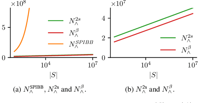 Figure 4 for More for Less: Safe Policy Improvement With Stronger Performance Guarantees