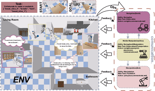 Figure 2 for MHRC: Closed-loop Decentralized Multi-Heterogeneous Robot Collaboration with Large Language Models