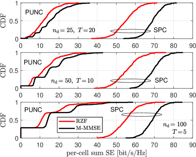 Figure 2 for On the Coexistence of eMBB and URLLC in Multi-cell Massive MIMO