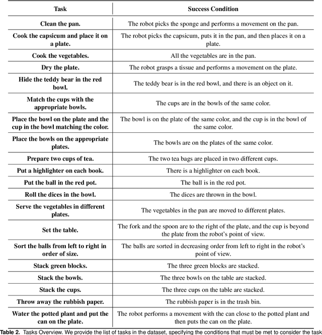 Figure 4 for LHManip: A Dataset for Long-Horizon Language-Grounded Manipulation Tasks in Cluttered Tabletop Environments