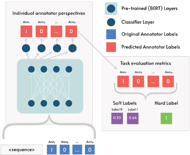 Figure 2 for iLab at SemEval-2023 Task 11 Le-Wi-Di: Modelling Disagreement or Modelling Perspectives?