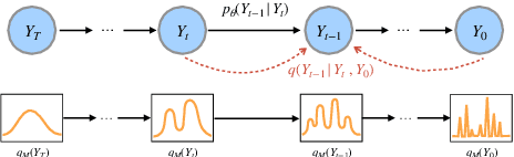 Figure 1 for Diff-Glat: Diffusion Glancing Transformer for Parallel Sequence to Sequence Learning