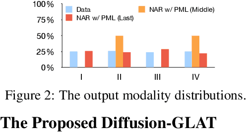 Figure 3 for Diff-Glat: Diffusion Glancing Transformer for Parallel Sequence to Sequence Learning