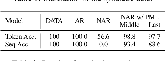 Figure 4 for Diff-Glat: Diffusion Glancing Transformer for Parallel Sequence to Sequence Learning