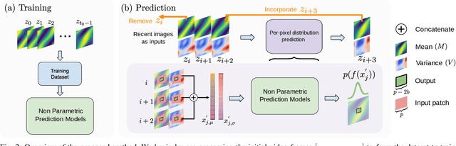 Figure 2 for Towards Non-Parametric Models for Confidence Aware Image Prediction from Low Data using Gaussian Processes