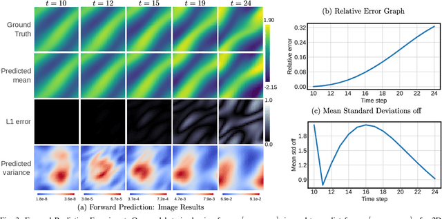 Figure 3 for Towards Non-Parametric Models for Confidence Aware Image Prediction from Low Data using Gaussian Processes