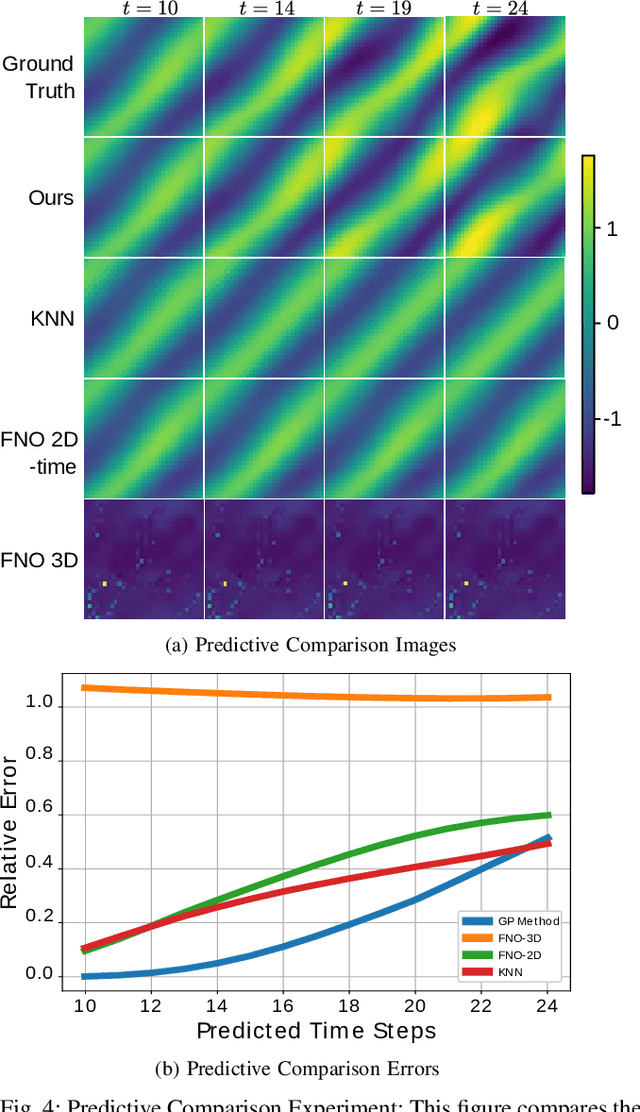 Figure 4 for Towards Non-Parametric Models for Confidence Aware Image Prediction from Low Data using Gaussian Processes