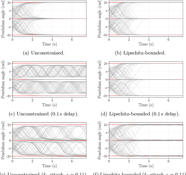 Figure 4 for On Robust Reinforcement Learning with Lipschitz-Bounded Policy Networks