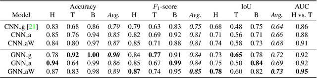 Figure 2 for Robust Tumor Segmentation with Hyperspectral Imaging and Graph Neural Networks