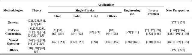 Figure 2 for Partial Differential Equations Meet Deep Neural Networks: A Survey