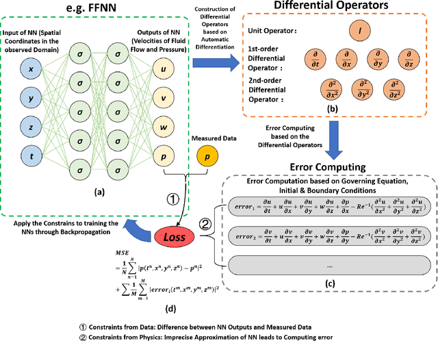 Figure 3 for Partial Differential Equations Meet Deep Neural Networks: A Survey