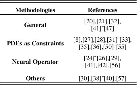 Figure 4 for Partial Differential Equations Meet Deep Neural Networks: A Survey