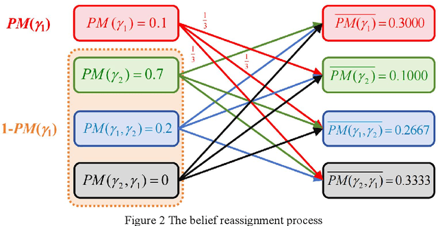 Figure 3 for The negation of permutation mass function