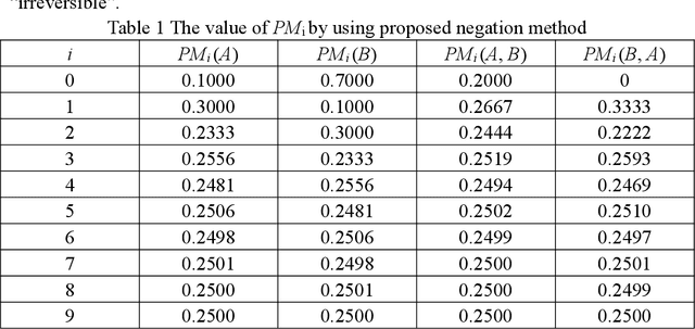Figure 2 for The negation of permutation mass function