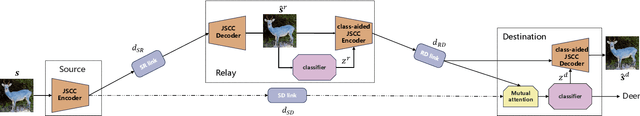 Figure 1 for Two Birds with One Stone: Multi-Task Semantic Communications Systems over Relay Channel