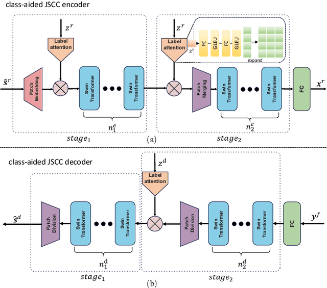 Figure 2 for Two Birds with One Stone: Multi-Task Semantic Communications Systems over Relay Channel