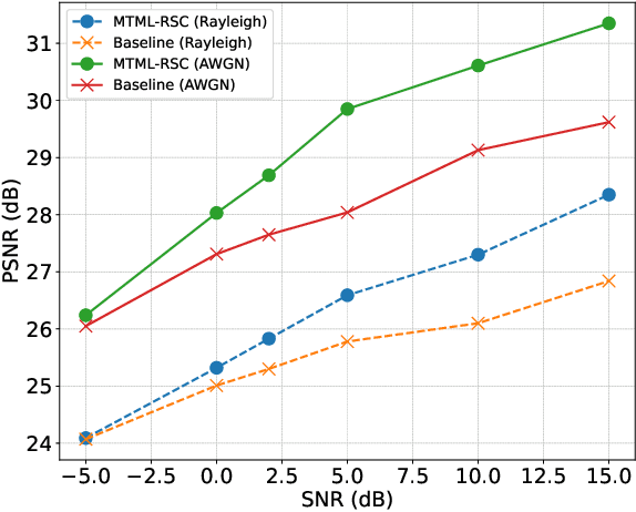 Figure 4 for Two Birds with One Stone: Multi-Task Semantic Communications Systems over Relay Channel