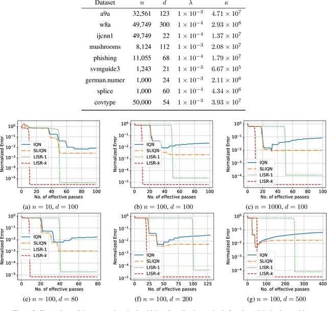 Figure 4 for Incremental Quasi-Newton Methods with Faster Superlinear Convergence Rates