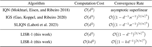 Figure 1 for Incremental Quasi-Newton Methods with Faster Superlinear Convergence Rates