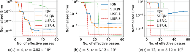 Figure 2 for Incremental Quasi-Newton Methods with Faster Superlinear Convergence Rates