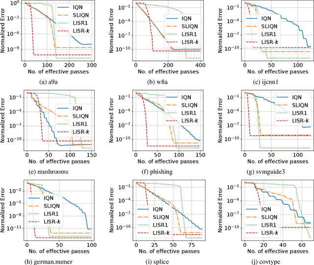 Figure 3 for Incremental Quasi-Newton Methods with Faster Superlinear Convergence Rates