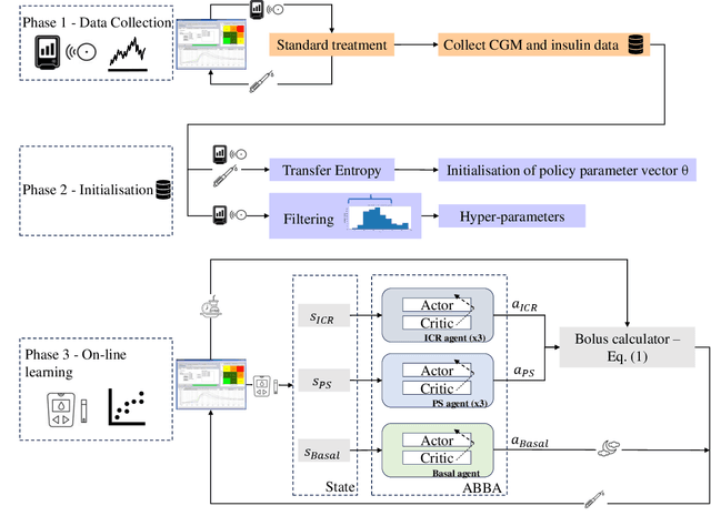Figure 1 for Personalised Insulin Adjustment with Reinforcement Learning: An In-Silico Validation for People with Diabetes on Intensive Insulin Treatment