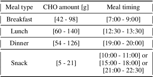 Figure 2 for Personalised Insulin Adjustment with Reinforcement Learning: An In-Silico Validation for People with Diabetes on Intensive Insulin Treatment