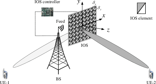 Figure 1 for Achievable Rate Analysis of Intelligent Omni-Surface Assisted NOMA Holographic MIMO Systems