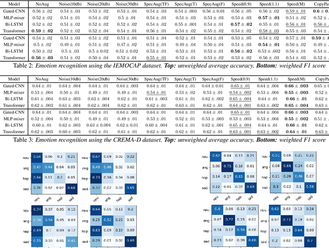 Figure 4 for A Comparative Study of Data Augmentation Techniques for Deep Learning Based Emotion Recognition