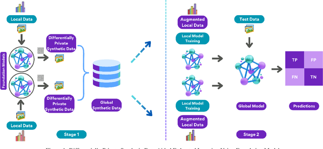 Figure 1 for Synthetic Data Aided Federated Learning Using Foundation Models