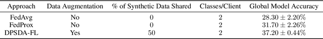 Figure 3 for Synthetic Data Aided Federated Learning Using Foundation Models