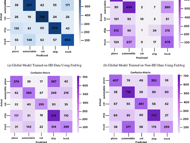 Figure 4 for Synthetic Data Aided Federated Learning Using Foundation Models