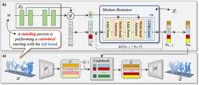 Figure 3 for DiverseMotion: Towards Diverse Human Motion Generation via Discrete Diffusion