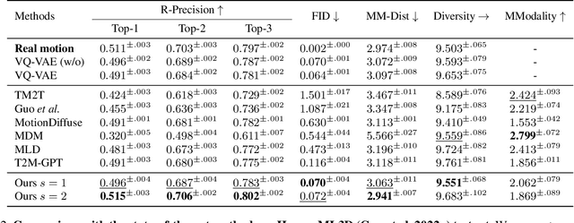 Figure 4 for DiverseMotion: Towards Diverse Human Motion Generation via Discrete Diffusion