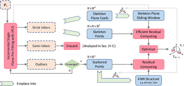 Figure 3 for LIO-PPF: Fast LiDAR-Inertial Odometry via Incremental Plane Pre-Fitting and Skeleton Tracking