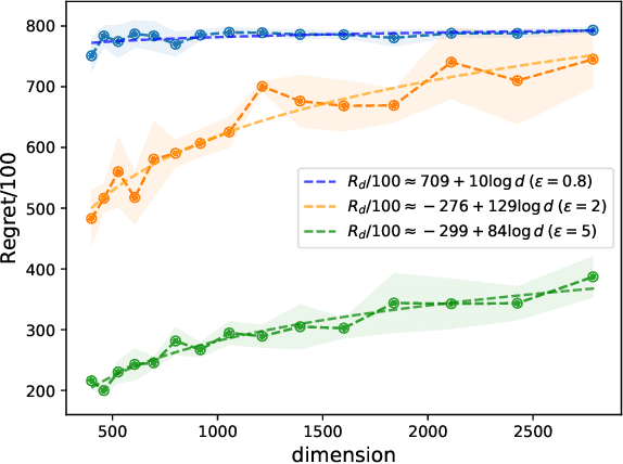 Figure 2 for FLIPHAT: Joint Differential Privacy for High Dimensional Sparse Linear Bandits